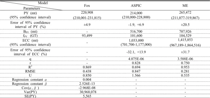 Table 3. Estimation results of potential yield (PY) in the Korean waters of the East Sea by surplus production models