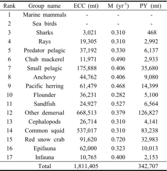 Table 3. Estimation results of potential yield (PY) in the Korean waters of the East Sea by surplus production models