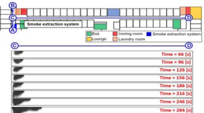 Figure  13:    Visualization  of  the  smoke  layer  after  smoke  extraction  system  installed  (◯C -◯D Section) 