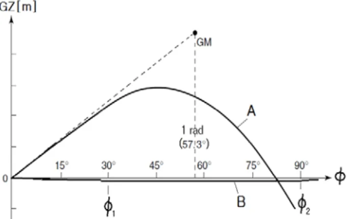 Figure  2:  GZ-    diagram  to  describe  GZ  at  slow  sinking  condition Figure 2에서 곡선 A는 복원성이 정상일 때의 것으로 GZ는 경사각에 매우 종속적이어서 에 따라 양의 방향으로 큰 변화를 보이는 반면 저속전복 상태의 곡선 B에서는 GZ값은 상대적으로 가로축에 매우 접근하는 평탄한 모양이 되고 전복 속도가 느릴수록 음의 방향으로 GZ  크기는 비례적으로 더욱 작아지게 된다