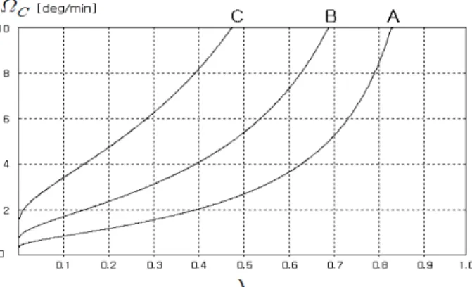 Figure  4:  Variation  of  GZ  according  to  observed  capsizing  speed      at  different     values