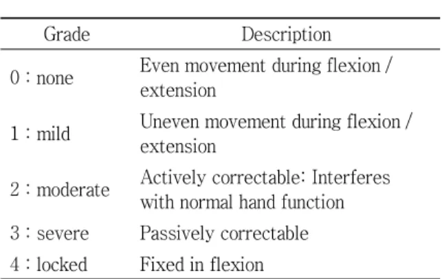 Table  2.  Grade  of  Triggering  of  the  Digit  (Thumb) 11) 치료 경과(Table 3, Fig. 3)(1) 2014년 10월 23일(초진) 우측 엄지손가락의 MP joint 부위 통증 정도는 VAS 5로, 통증으로 인해  수면에 제한이 있었다