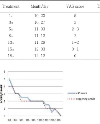 Table  3.  The  Changes  of  VAS  Score,  Triggering  Grade  and  Other  Symptoms  by  Acupuncture  &amp;  Bee  Venom Pharmacopuncture 