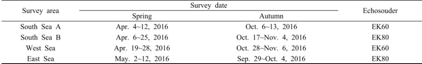 Table 1. Survey time period and used echosouder based on survey area