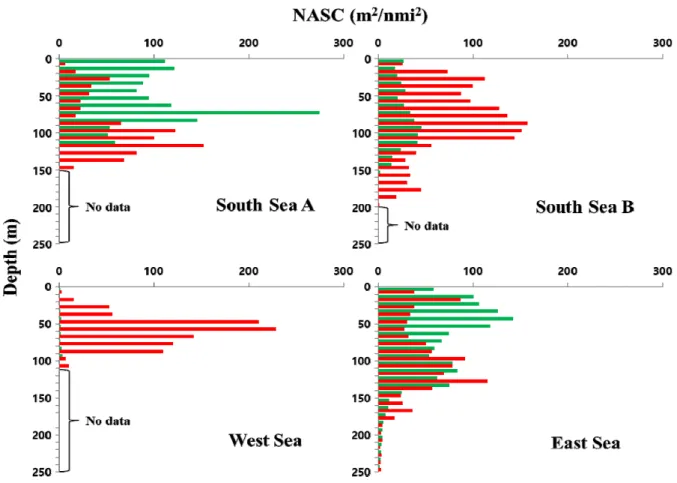 Table 1. Survey time period and used echosouder based on survey area