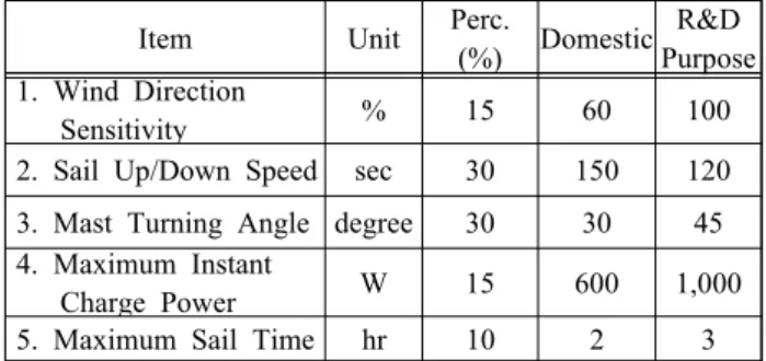 Table  2:  Several  performance  evaluation  items  for  this  study Item Unit Perc.