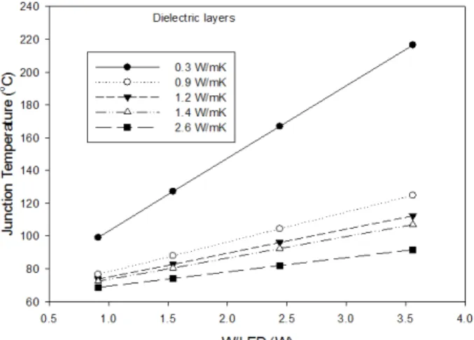 Figure  5:  Junction  temperature  distribution  with  varying  di- di-electric  layers