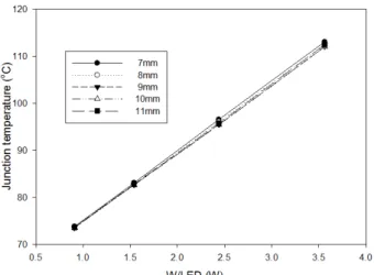 Figure  8:  Junction  temperature  distribution  with  varying  LED  powers