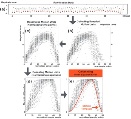 Fig. 1. The procedure of acupuncture manipulation education가 현재 수행하고 있는 침자움직임(actual movement)이 동시에 AMES 화면에 표현되었으며 실시간으로 두 가지 파형을 비교하면서 오류를 수정해나가며 연습하는 방식으로 훈련을  진행하였다