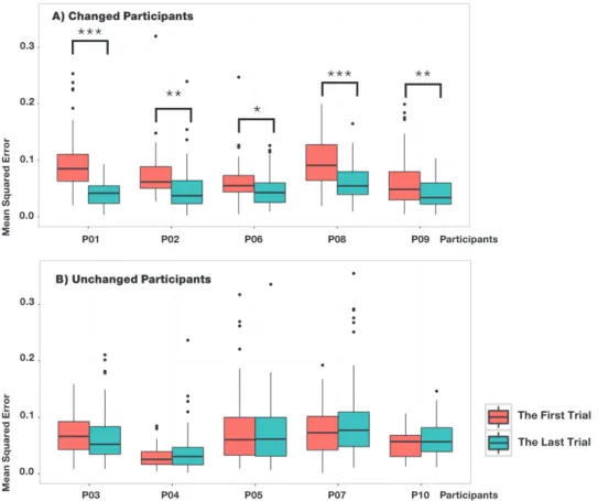 Fig.  4.  Box  plot  of  mean  squared  errors  of  the  first  and  last  trials  in  each  individual participant