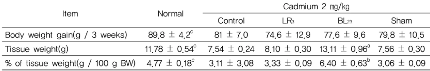 Table 1.  Body Weight Gain and Liver Weight 
