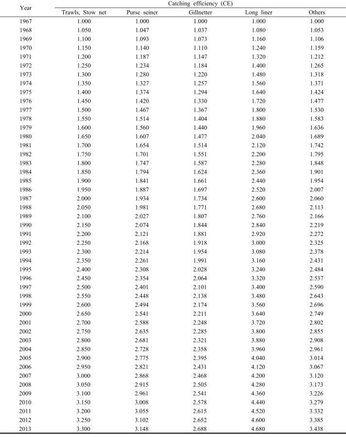 Table A2. Catching efficiency (CE) for Korean west coast fisheries from 1967 to 2013 