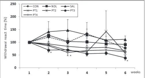 Fig. 1. Effects of pharmacopuncuture(Clematis mandshurica Rupr) at BL 23