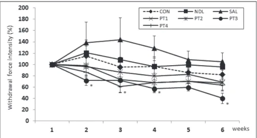 Fig. 2. Effects of pharmacopuncuture(clematis mandshurica Rupr) at BL 23