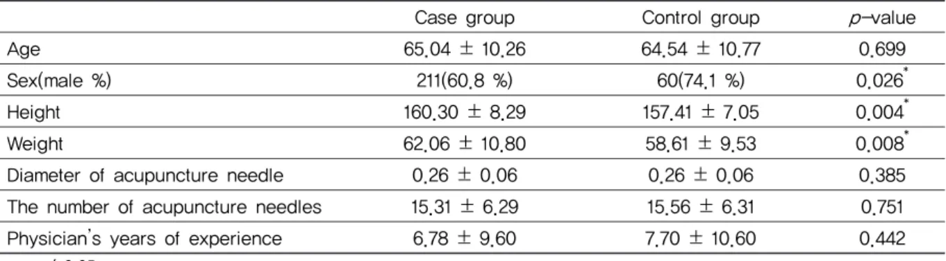 Table 3. Characteristics of Subjects According to Case and Control(Microbleeding Excluded)