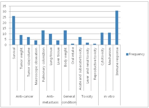 Fig. 5. Outcome measure
