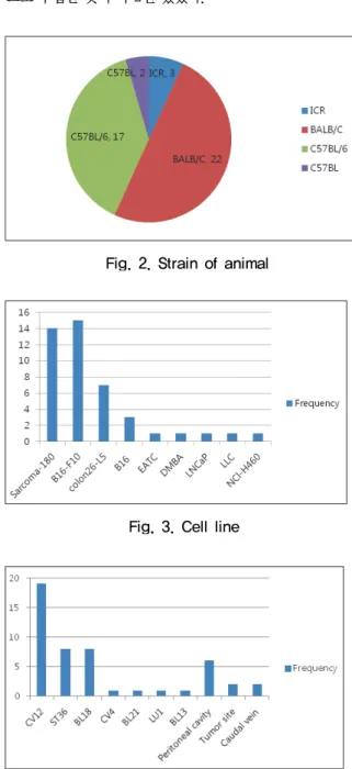 Fig. 2. Strain of animal