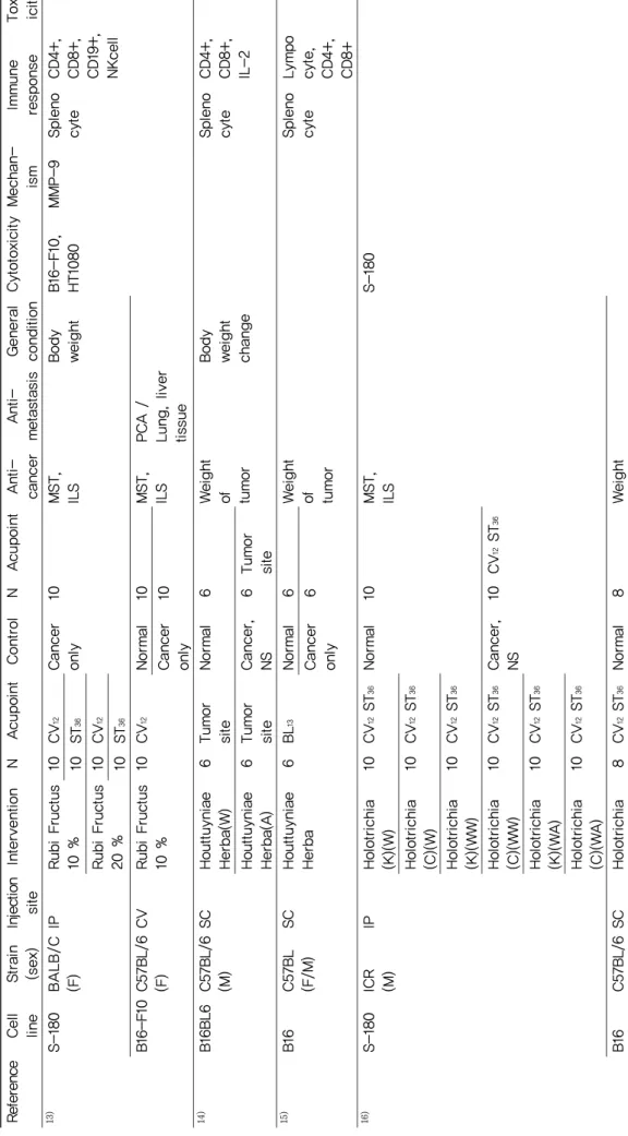 Table 1. Summary of the studies