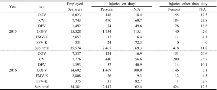 Table 3. Status of Crew injuries by Korean seafarers statistical yearbook(2015∼2016)