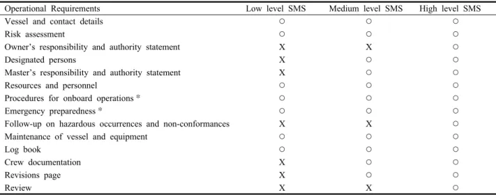 Table 4. Operational requirements for each level of SMS in Australia