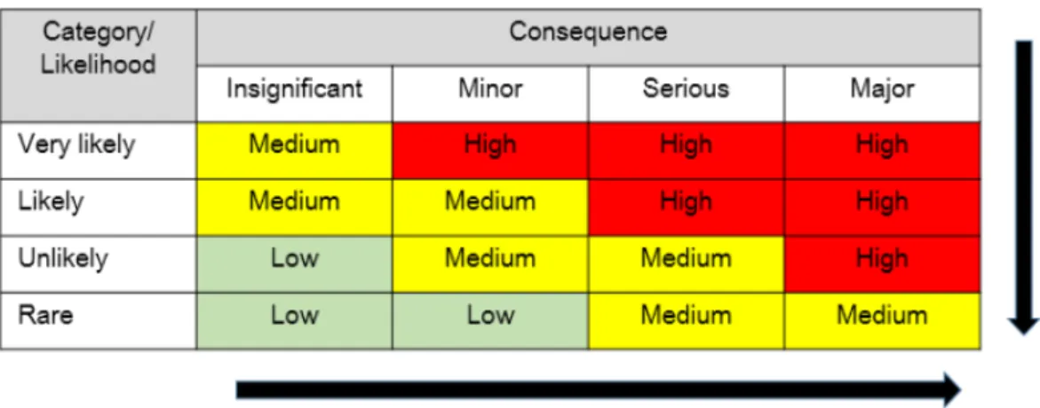 Fig. 2. Risk rating method that using likelihood and consequence in Australia.