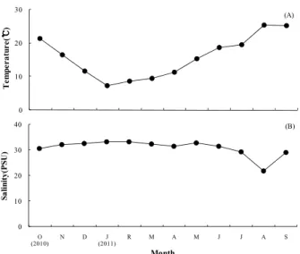 Fig. 2. Monthly variation in water temperature (A) and salinity  (B) in the eastern Jinhae Bay from Oct