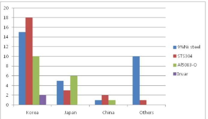 Figure  8:  Number  of  papers  relation  to  LNG  apparatus          with  the  years