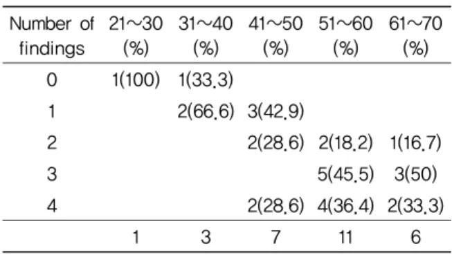 Table  2.  Association  between  Number  of  Findings and Age