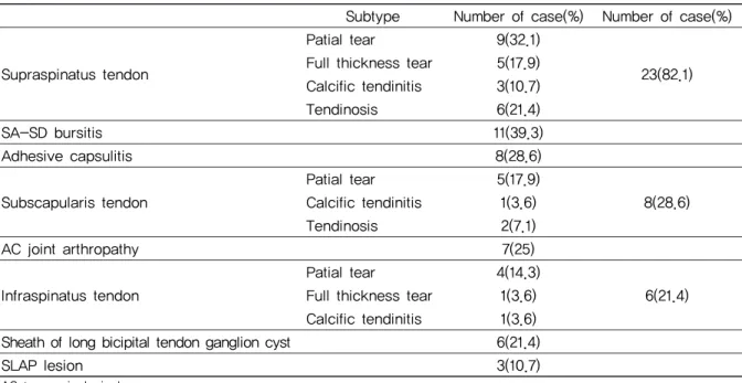 Table 3. MRI Findings of Shoulder Joint in Patients
