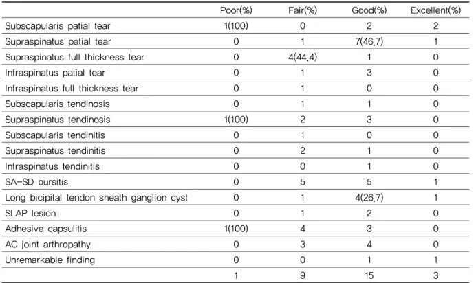 Table 8. Association between clinical condition grade and MRI finding2) 질환별 통증 호전도 비교 