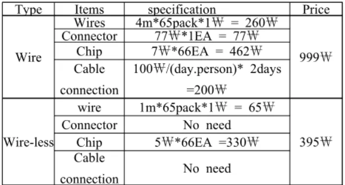 Table  1:  Cost  comparison  between  wire  and  wireless  inspection  systems(unit  :1,000￦) 유선점검 시에는 직렬통신용 칩에 소요되는 비용과 케이 블 연결 비용에 금액이 더 필요로 하며,  무선점검 시에는  전용 칩 가격이 직렬통신 칩에 비해 저렴하고 ,  커넥터와 케 이블 연결비용이 들지 않아 전체적으로 무선점검 방식이  유선점검 방식의 약  39.5%의 예산으로 설치가 가능함을