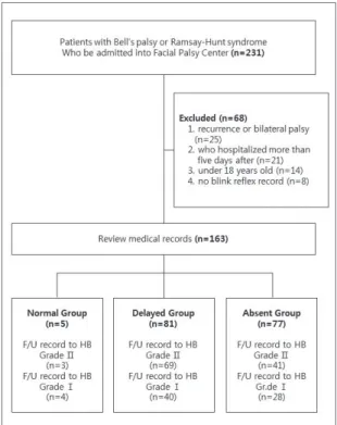 Fig. 1. Flow chartⅠ. 서  론말초성 안면마비는 제7번 뇌신경의 손상으로 인해 얼굴표정마비, 눈물, 침분비장애, 미각 및 청각과민과 같은 증상을 일으키는 질환으로, 외상, 원인불명, 감염, 종양, 선천성 마비 등 다양한 원인으로 인해 발생한다1)