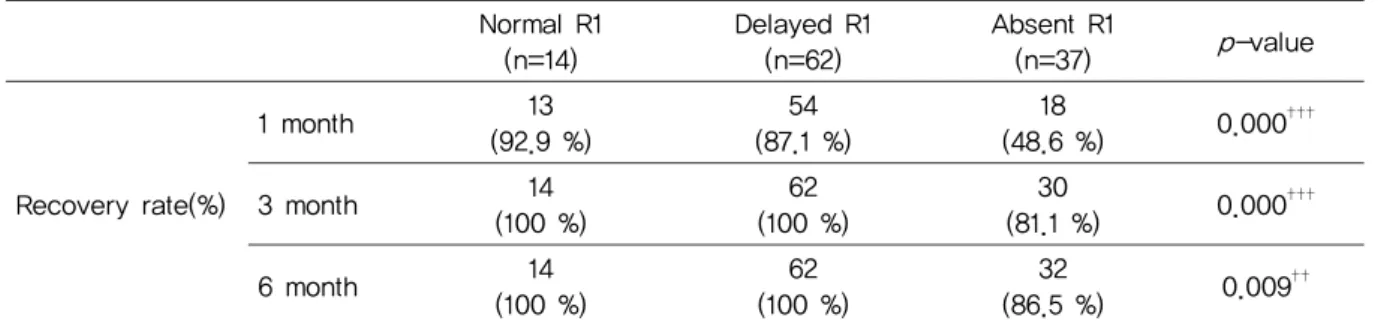 Table 3. Recovery Rate to House-Brackmann Grade  Ⅰ(100 %), 지연군이 38명(95 %), 소실군이 21명(78.6 %)으로 정상군ㆍ지연군ㆍ소실군 순서로 회복률이 유의하게 낮아지는 경향을 보였다(p < 0.05)