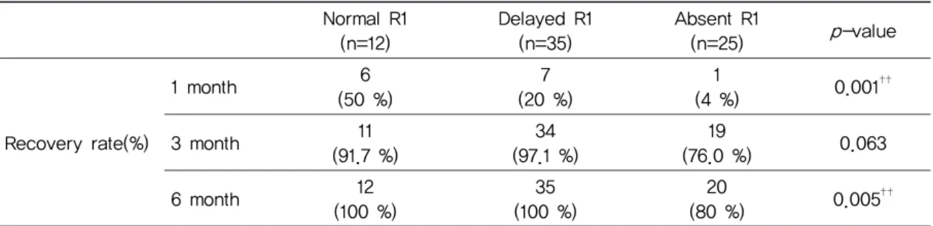 Table 5. Recovery Rate to House-Brackmann Grade  Ⅰ  By R1 Latency