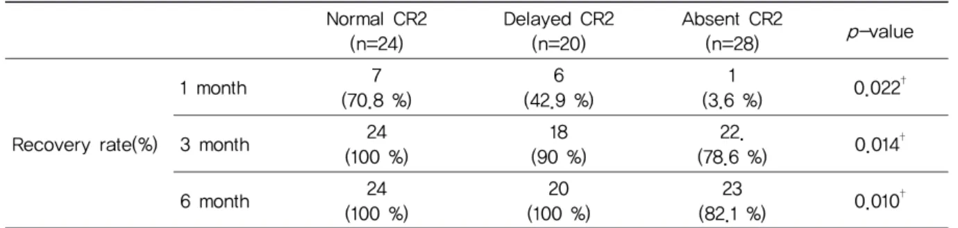 Table 9. Recovery Rate to House-Brackmann Grade Ⅰ  By CR2 Latency