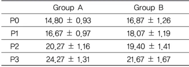 Table 5. Improvement of Y-score in Each Group During Period of Treatment