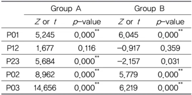 Table  6.  Comparison  of  the  Improvement  of  Y-score between Group A and Group B