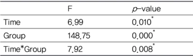 Table  10.  Comparison  of  the  Improvement  of  Postauricular  Pain  VAS  between  Group  A  and  Group B Correcting Initial Value