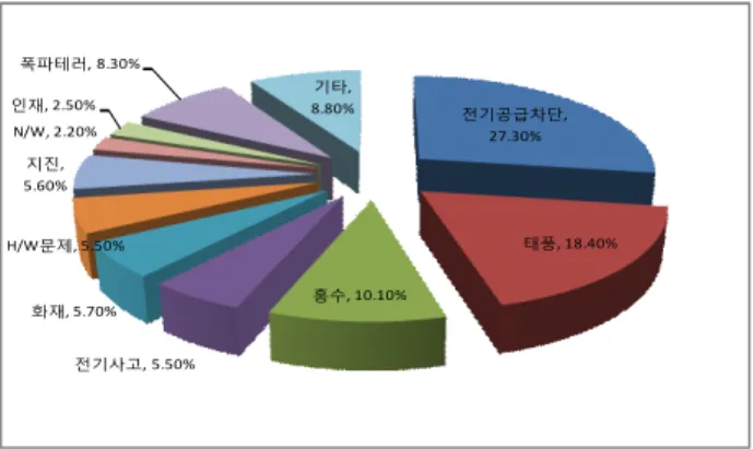 그림  148  1994년  CPR(Contingency  Planning  Research)사의  미국  내  전산  재난  분포도