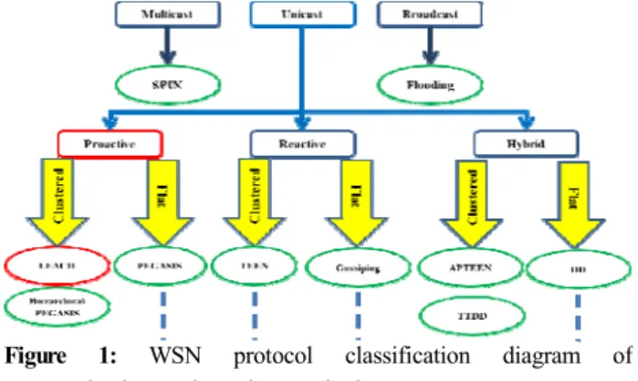 Figure  1: WSN  protocol  classification  diagram  of  communication  and  routing  method