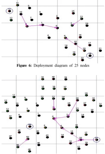 Figure  7: Deployment  diagram  of  50  nodes