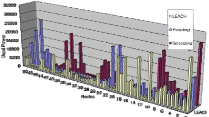 Figure  9:  Power  consumption  comparing  chart  for  50  nodes Routing  protocol Loss  probability    (%) Whole node  transfer  packet Receive d  packet at  the Sink Total  received packet Total  transfer packet Consumption power LEACH 10 12,389 4,944 51