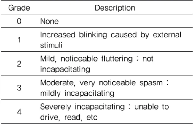 Table  1.  Grade  of  Spasm  Intensity  Classified  by Scott’s Scale