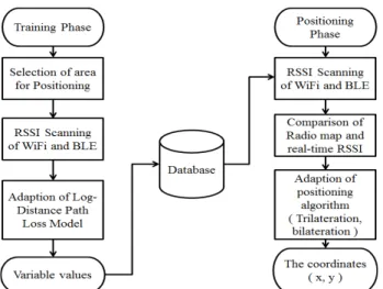 Figure  3: The  configurations  of  proposed  Radio  map