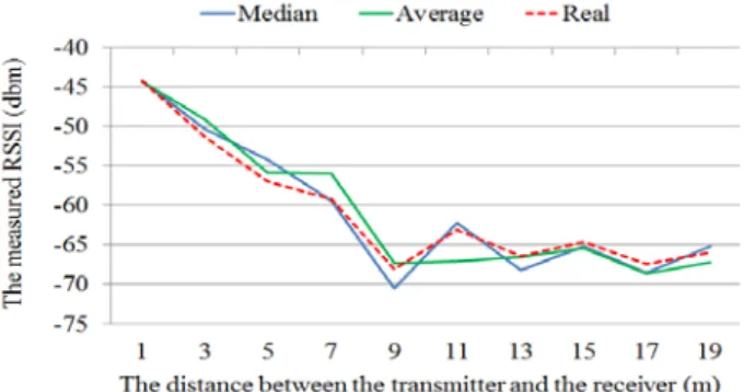 Figure  8:  The  experiment  results  using  Median  and  Average  filter