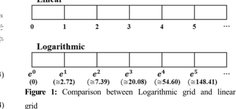 Figure  1:  Comparison  between  Logarithmic  grid  and  linear  grid