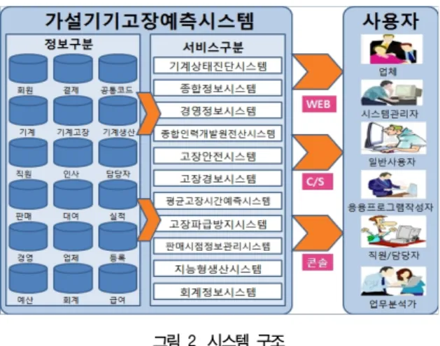 그림  2는  본  논문에서  구현한  시스템의  전체적인  구조를  보여 주고 있다.  제안하는 시스템은 크게 정보 자체를 저장하고 제공하 는  측면(정보구분)과  이들 정보를  사용하는  측면(서비스구분)으로  구분된다