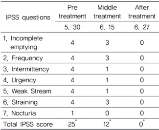 Table 1. Change of IPSS after Acupuncture &amp; 