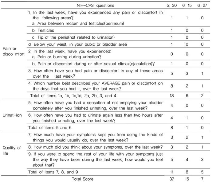 Fig 1. Change of NIH-CPSI score after acupuncture &amp; 