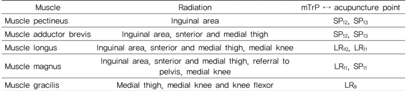 Table 3. Trigger Points of Hip Joint Adductors 13)다고 하였다. 배뇨에 관련된 불편증상도 전혀 호소하지 않았으며, 일상생활에 상기 증상으로 인한 영향은 ‘조금 있다’